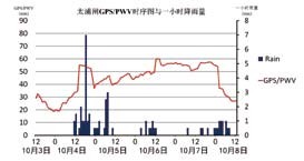 城市洪涝灾害立体监测预警系统