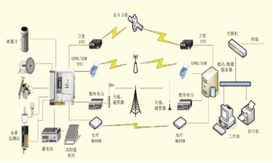 水文气象自动测报系统