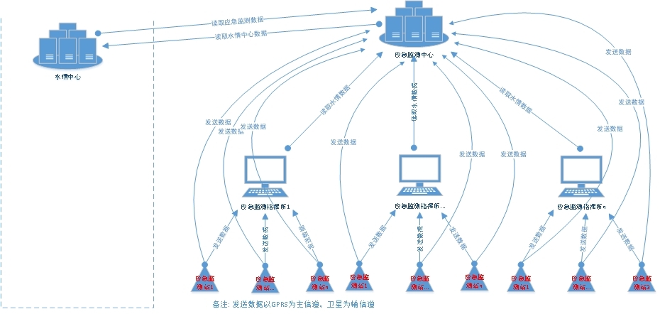 水文应急监测系统